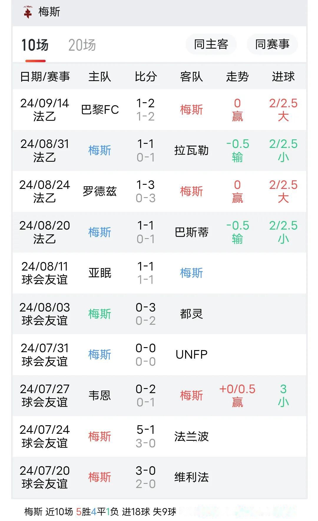 里昂主场击败梅斯,继续保持领先优势 里昂主场击败梅斯,继续保持领先优势