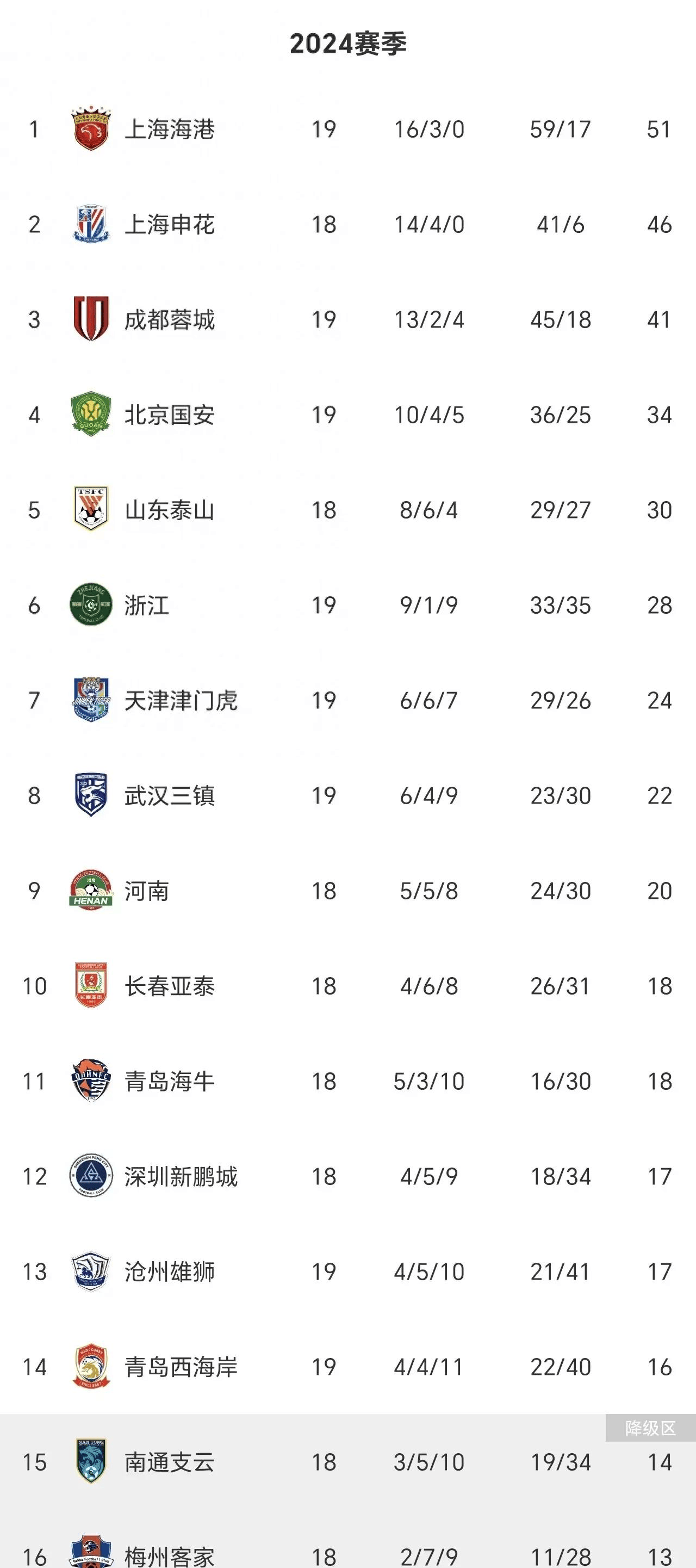 球队获得连胜，稳居积分榜榜首