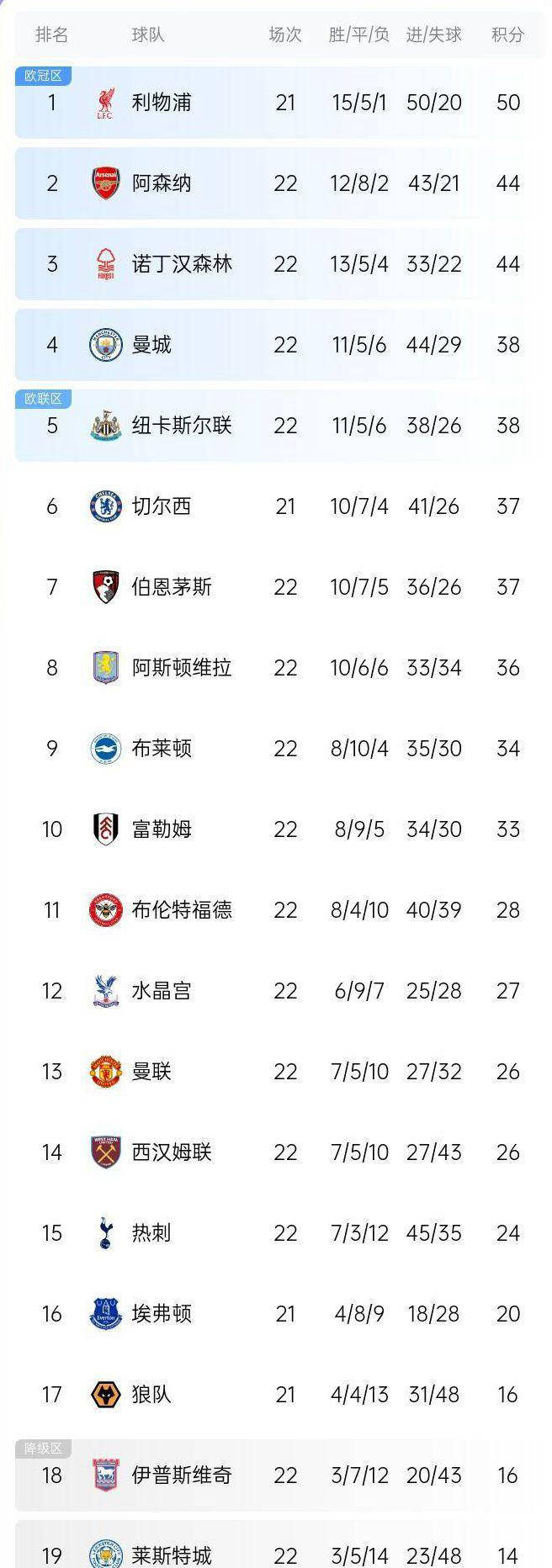 狼队领跑英超积分榜,表现超乎意料的简单介绍 狼队领跑英超积分榜,表现超乎意料的简单介绍