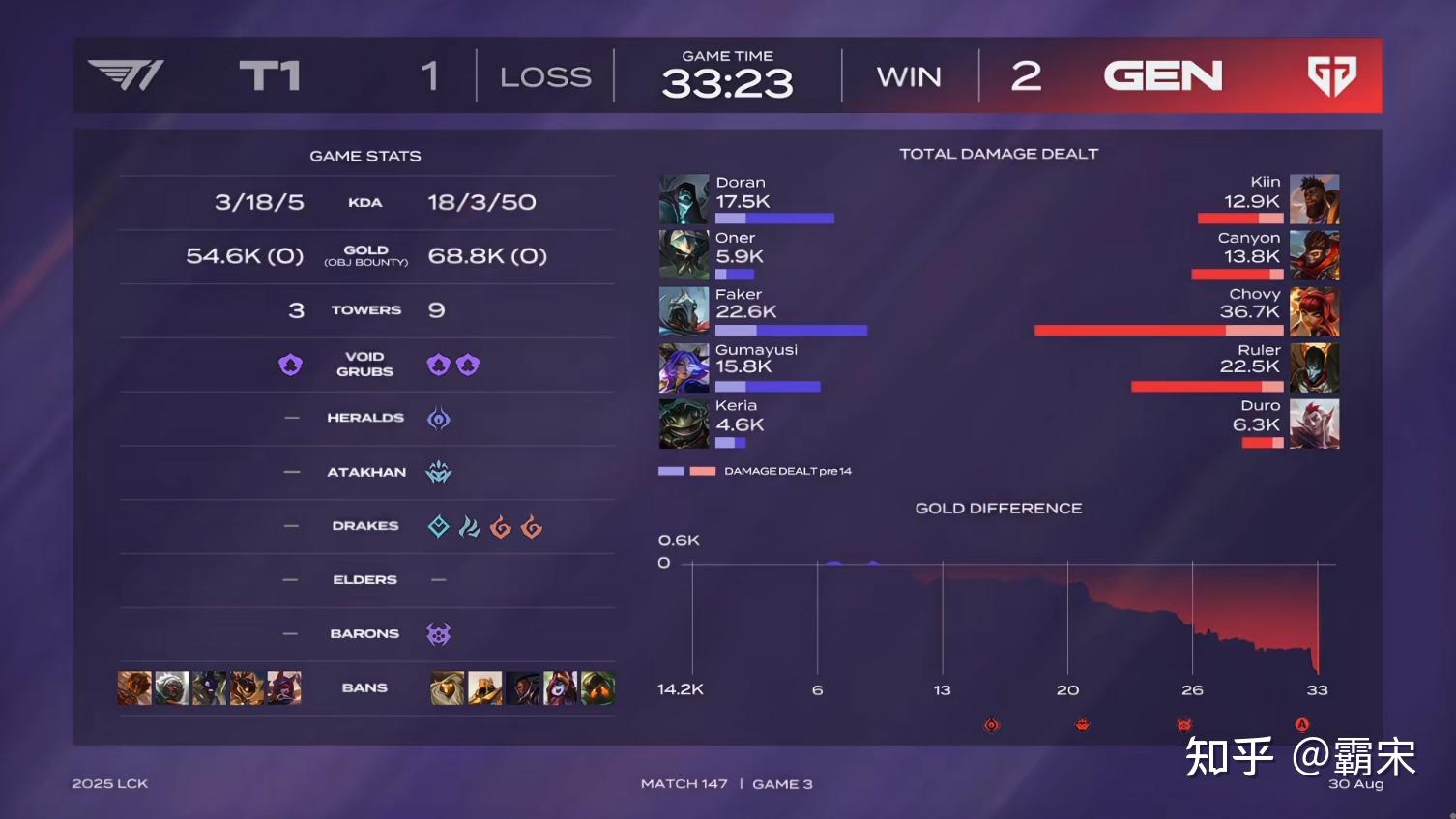 EDG力克GEN,Keria完成史诗逆转宿敌对决全球总决赛,技惊四座 EDG力克GEN,Keria完成史诗逆转宿敌对决全球总决赛,技惊四座